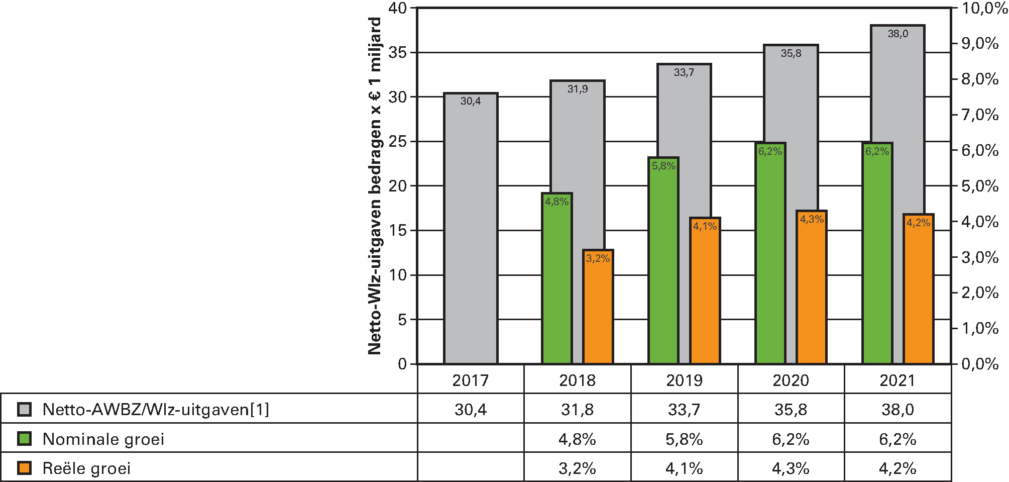 Figuur 10 Horizontale groei netto Wlz-uitgaven 2017–2021