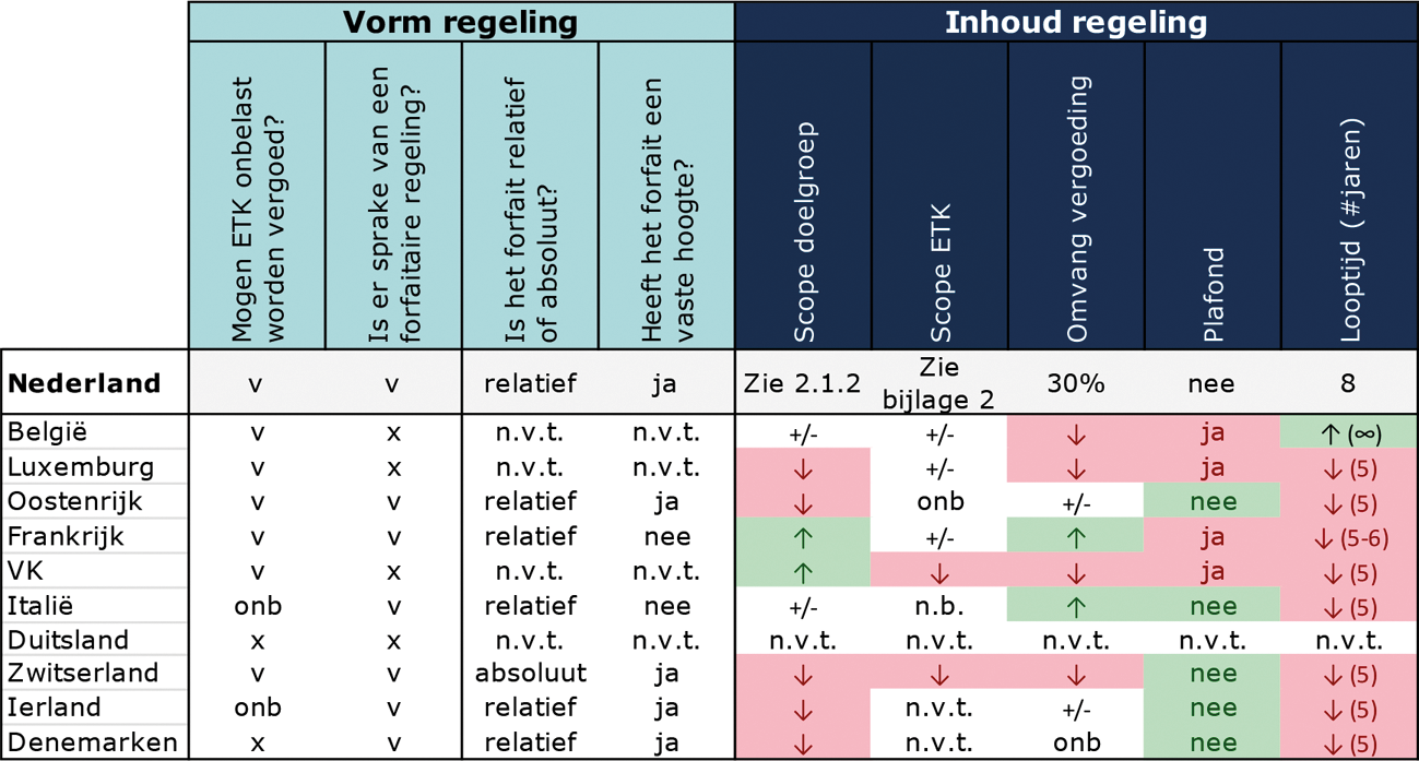 Verhouding vergelijkbare buitenlandse regelingen t.o.v. Nederland (groen = ruimer/hoger/langer, rood = krapper/lager/korter (Dialogic, 2017)