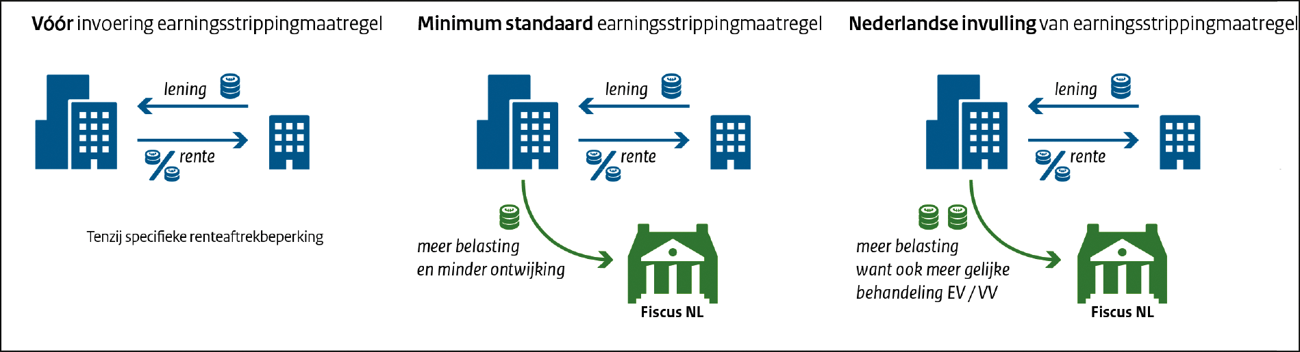 Figuur 1: Renteaftrekbeperking