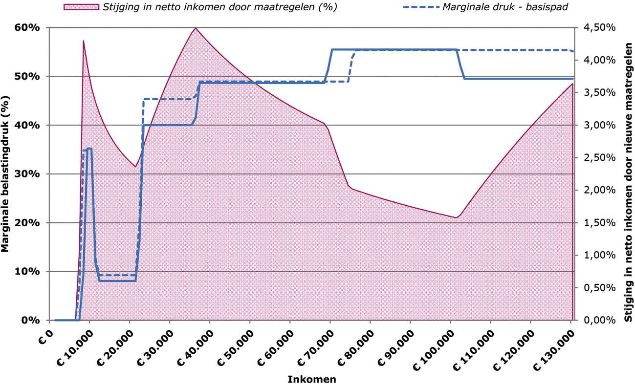 Figuur 5: Marginale belastingdruk in 2021 voor en na maatregelen, exclusief toeslagen