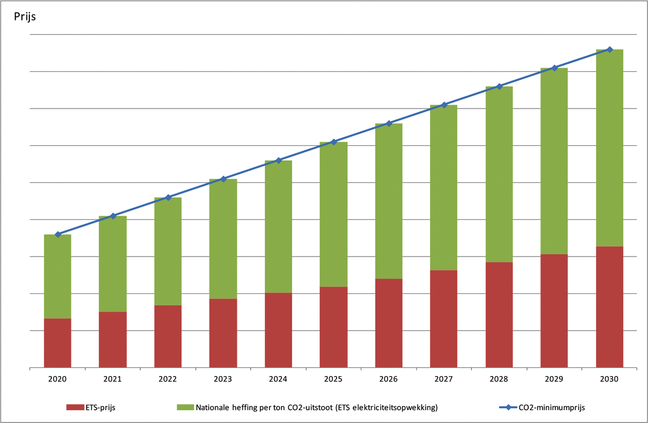 Figuur 7: Grafische weergave werking CO2-minimumprijs