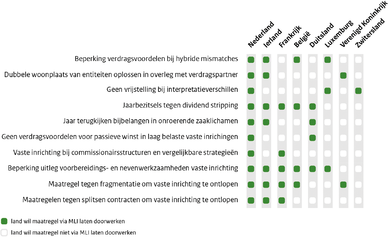 Schema: Relevante keuzes omringende landen