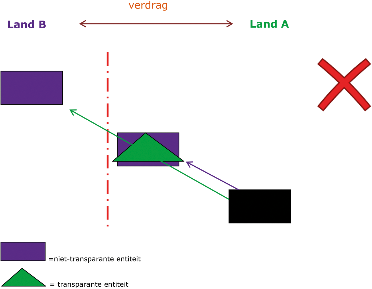 Voorbeeld 2: het voorkomen van dubbele niet-belasting