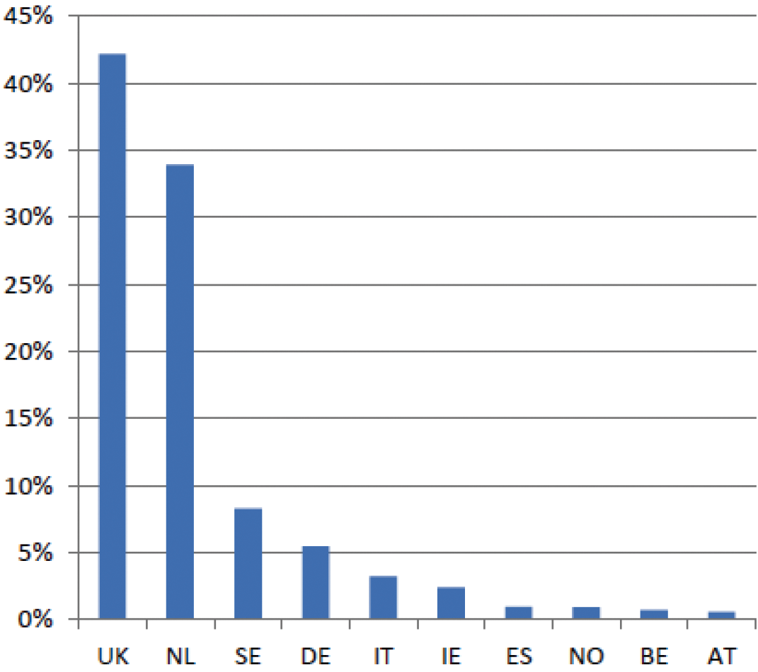 Tabel 1: Percentage pensioenvermogen per lidstaat ten opzichte van het totale pensioenvermogen in de Europese Unie dat is ondergebracht bij IORP’s