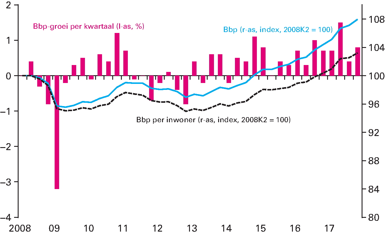 Figuur 1.2.2 Bbp-groei per kwartaal, bbp en bbp per capita (index) sinds 2008