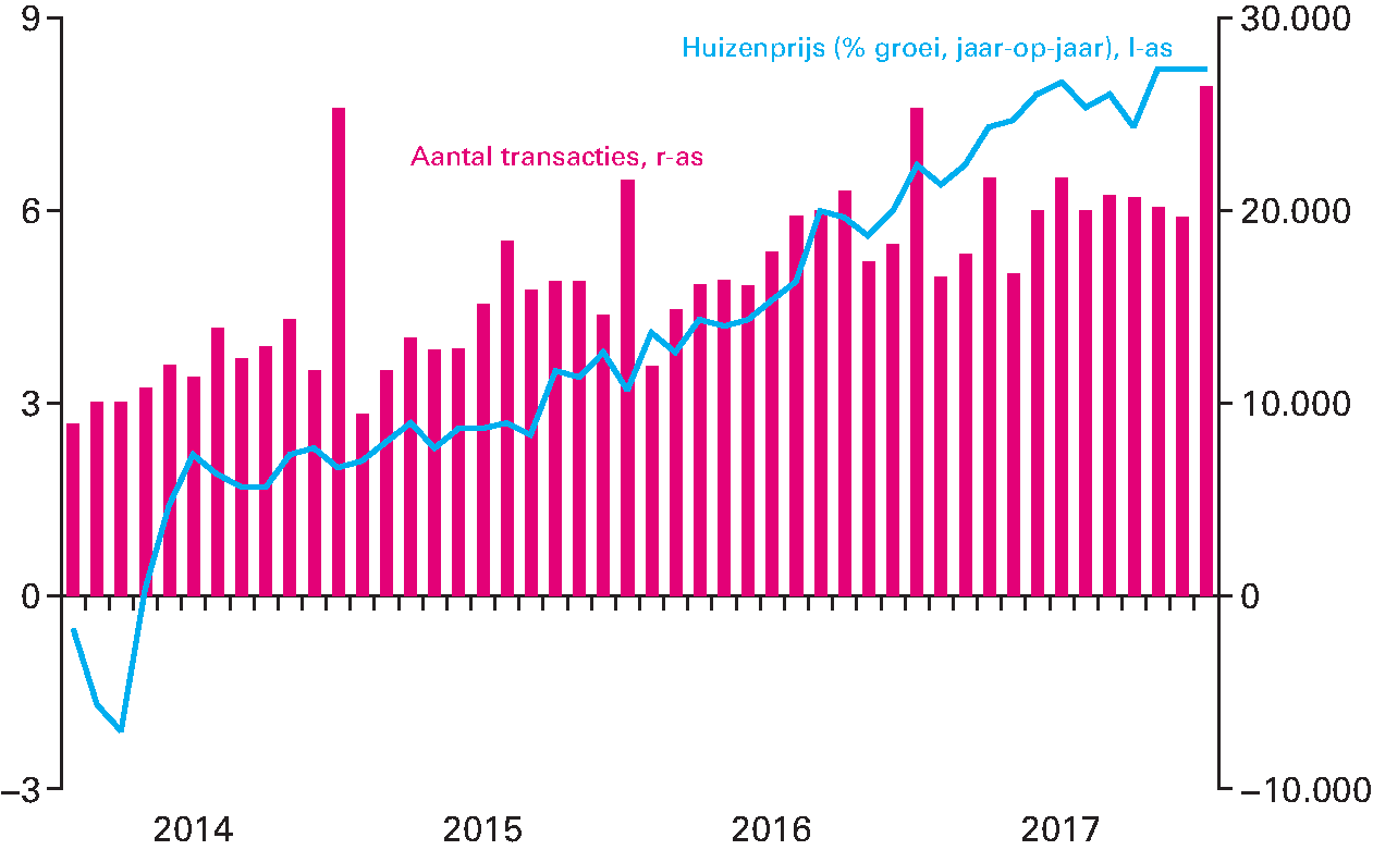 Figuur 1.2.5 Huizenmarkt: prijsgroei (jaar-op-jaar) en aantal transacties (per maand)