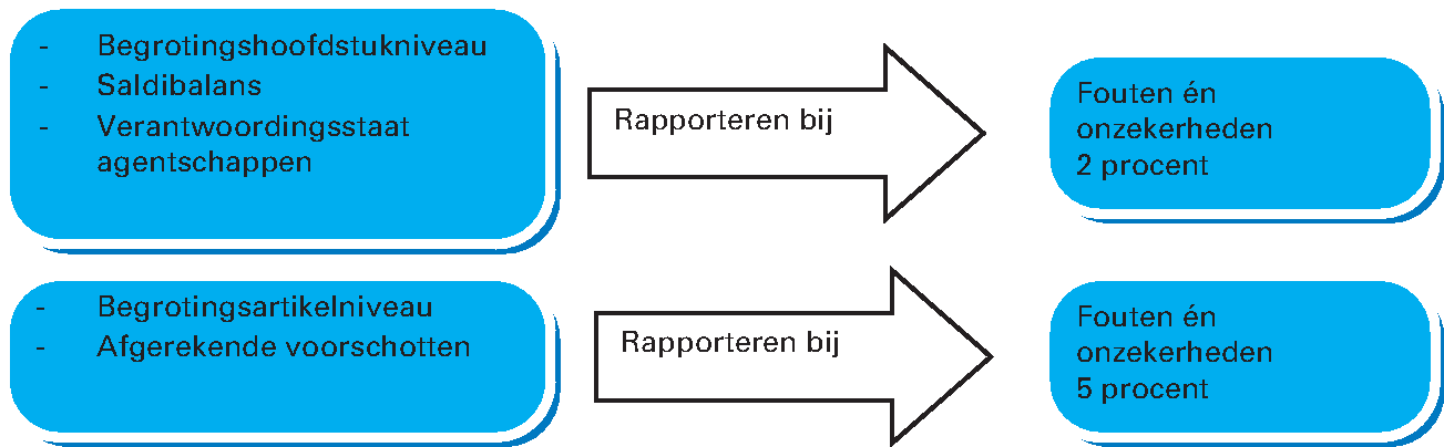 Figuur 3.2.1 Nieuw stelsel rapporteringstoleranties vanaf verantwoording 2017*