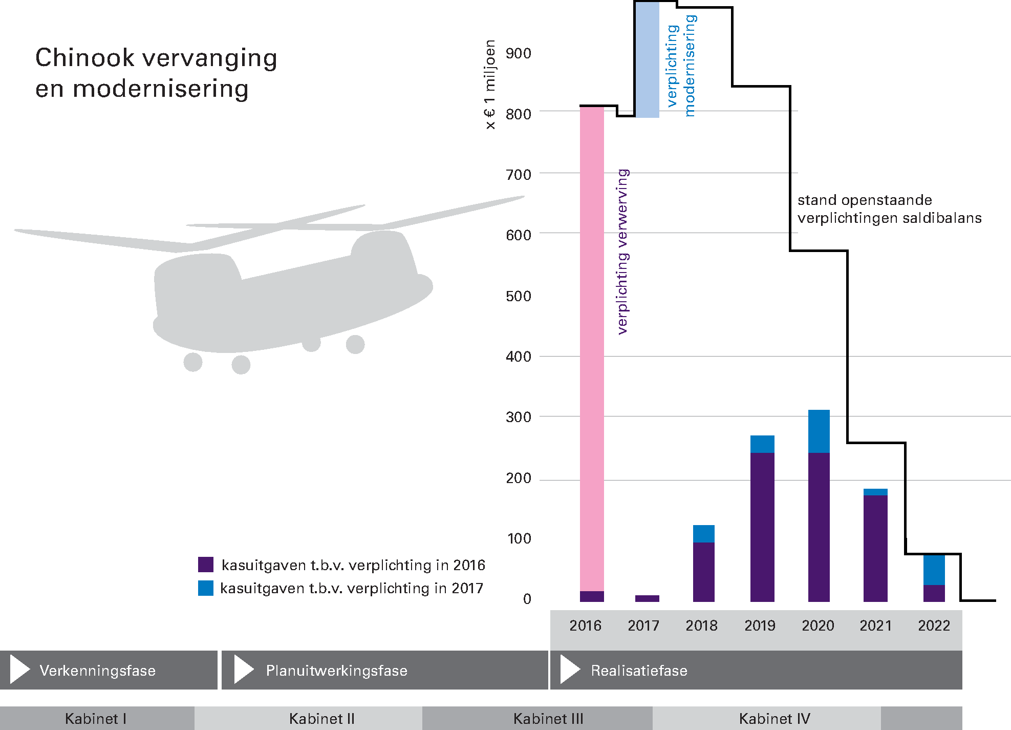 Figuur 3.4.3 Verplichtingen en uitgaven vervanging en modernisering Chinook