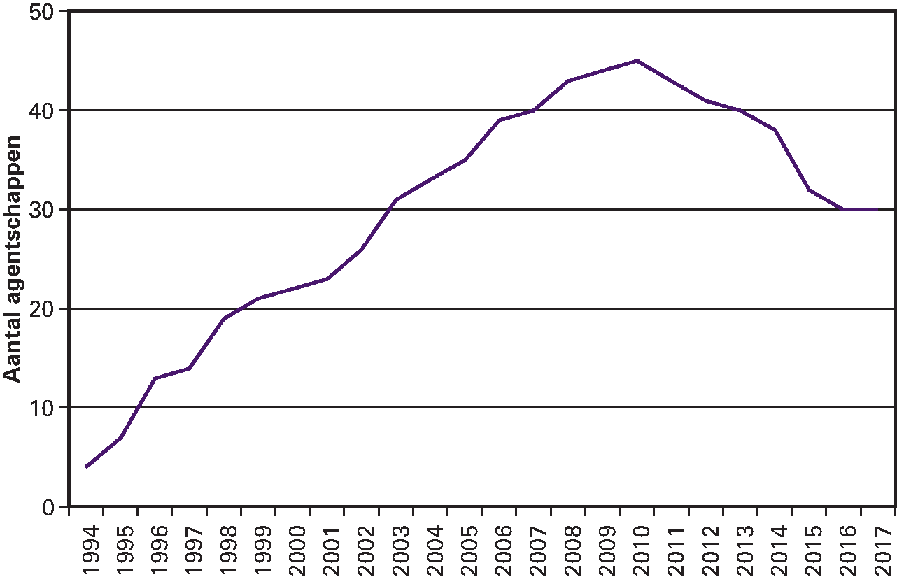 Figuur 13.2 historische ontwikkeling agentschappen 1994–2017