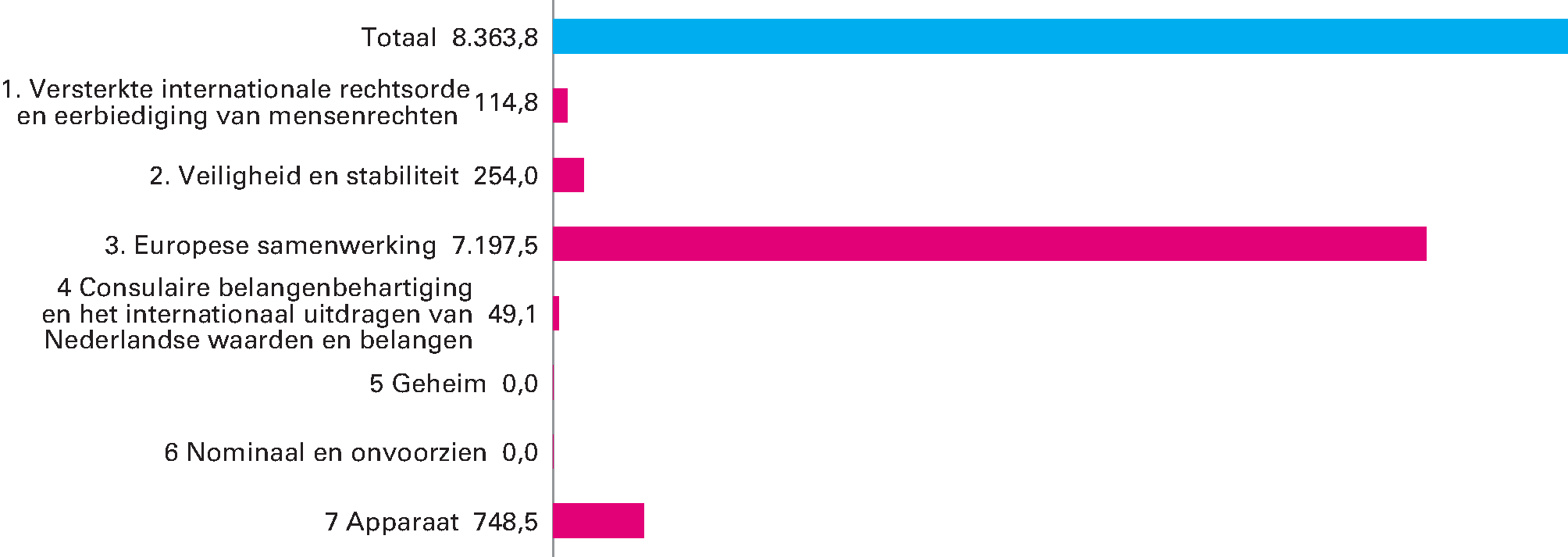 Uitgaven naar beleidsterrein voor 2017: totaal EUR 8.363,8 (in EUR mln)