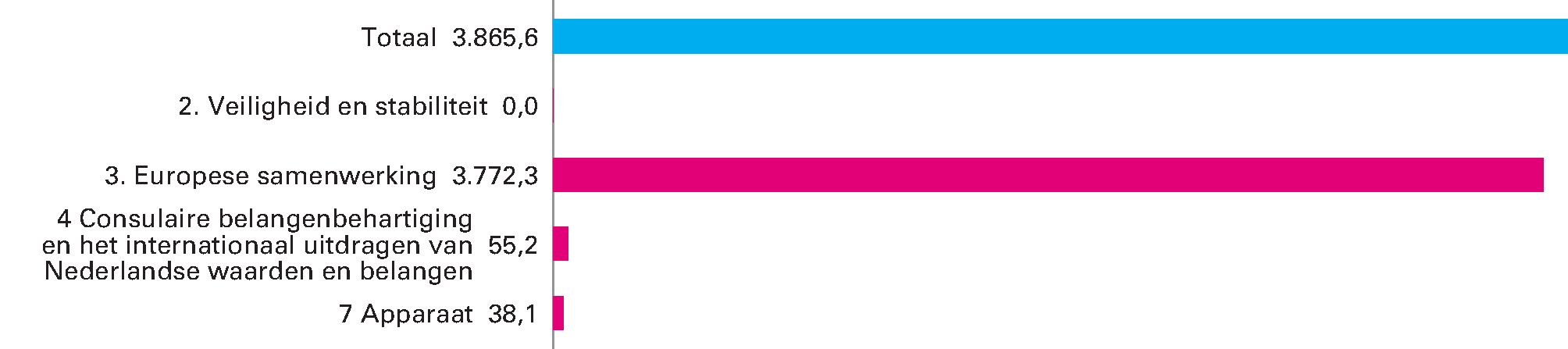 Ontvangsten naar beleidsterrein voor 2017: totaal EUR 3.865,6 (in EUR mln)