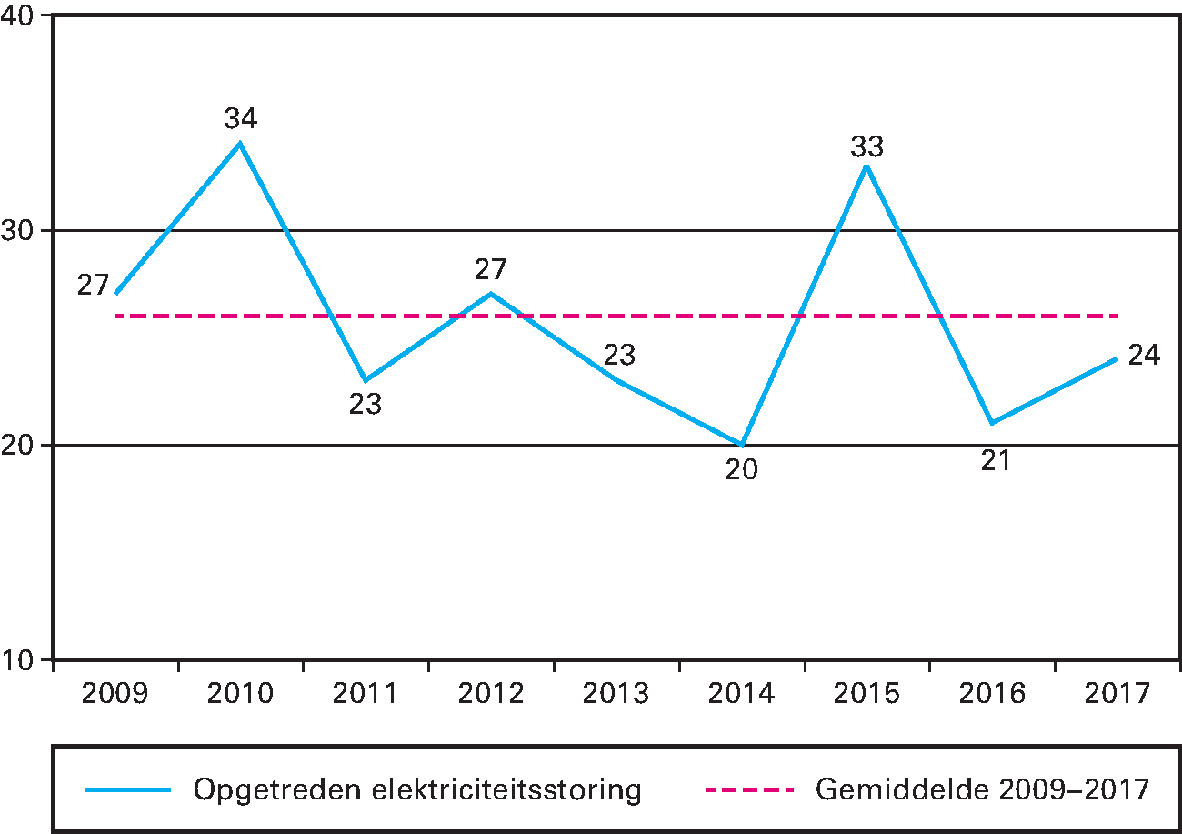 Kengetal: Elektriciteitsstoringen in minuten per jaar