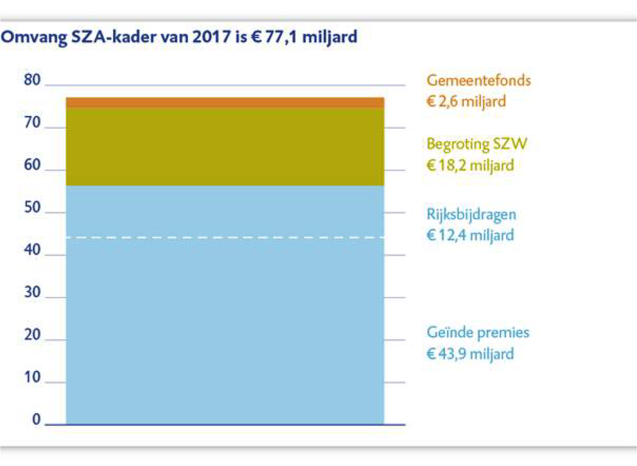 Figuur 7 Opbouw van het SZA-kader in 2017.