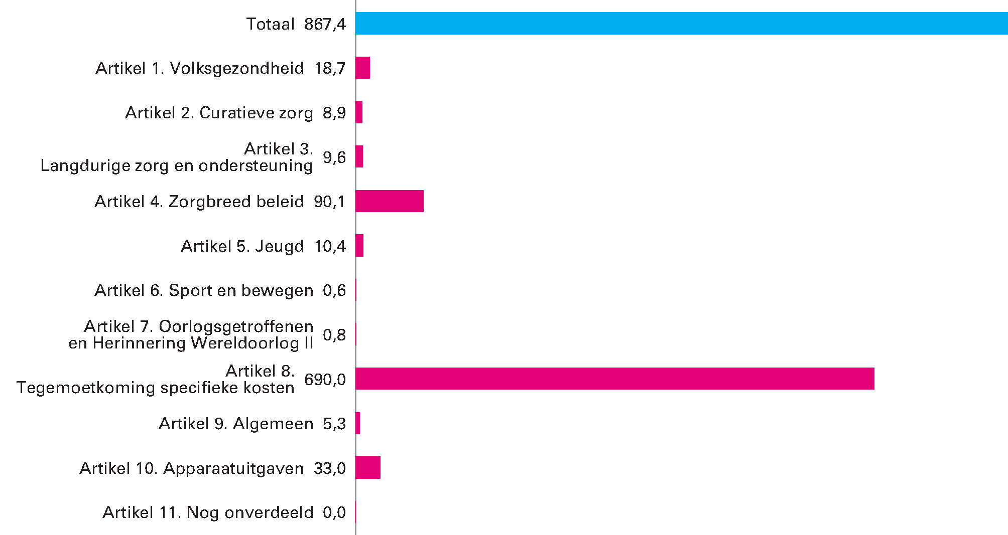 Gerealiseerde ontvangsten van het departement verdeeld over beleidsartikelen en niet-beleidsartikelen (x € 1.000.000)