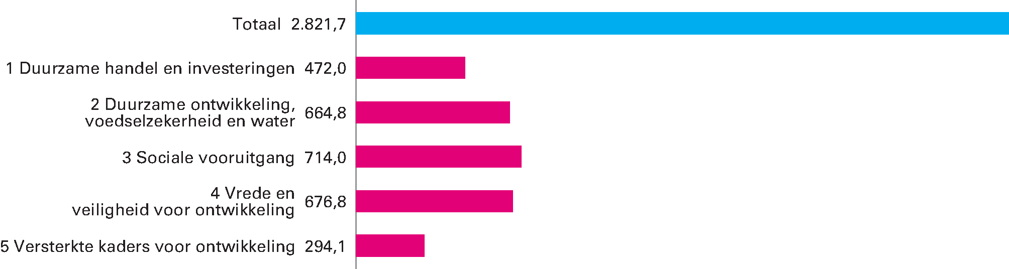 Uitgaven naar beleidsterrein voor 2017 Totaal 2.821,7  (in EUR mln)