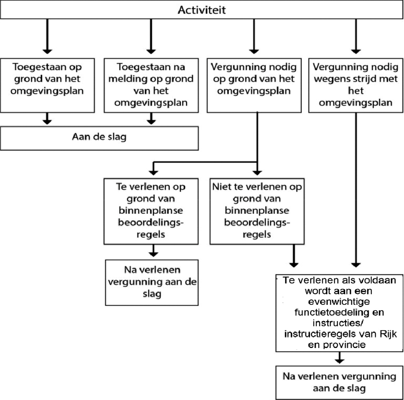 Figuur 3: activiteiten toestaan en vergunningverlening in het omgevingsplan