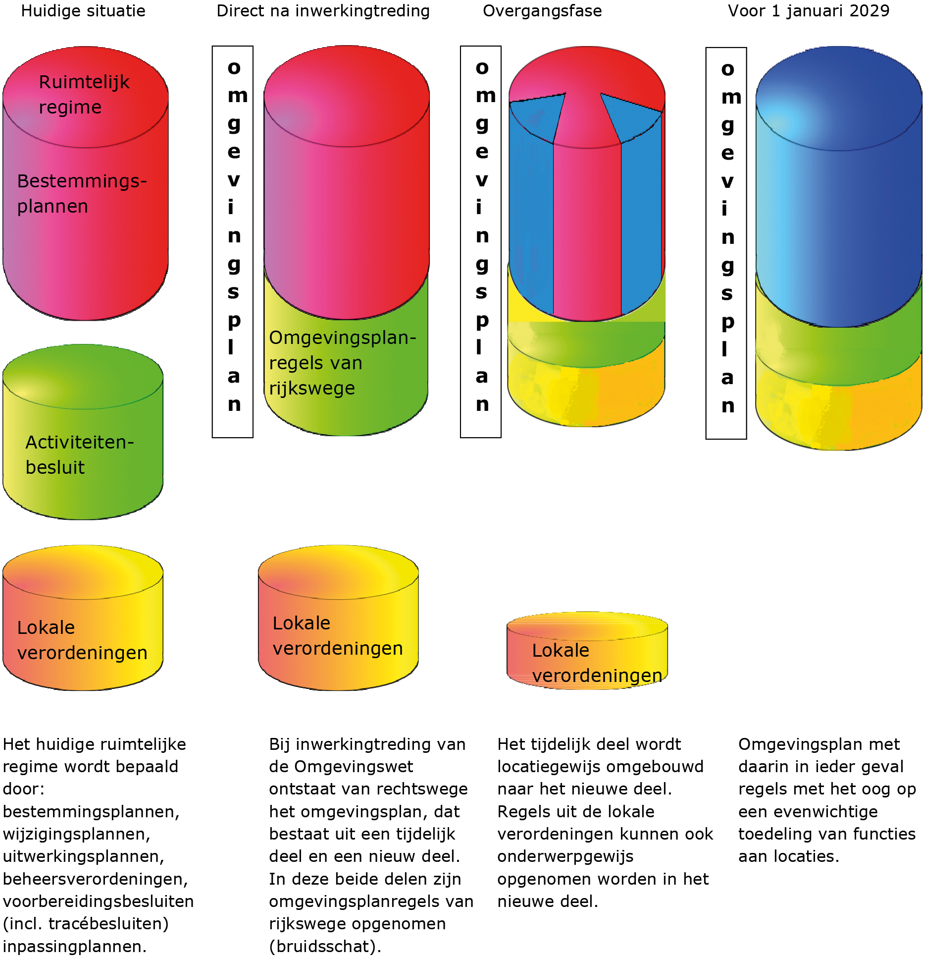 Figuur 5. Schema overgangsfase omgevingsplan