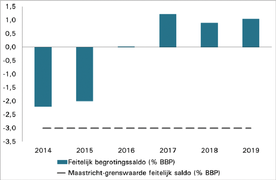 Figuur 2: Ontwikkeling feitelijk begrotingssaldo