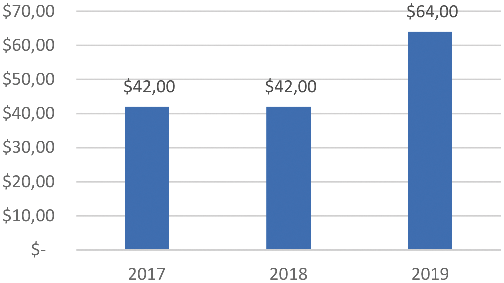 Figuur 4: Ontwikkeling kinderbijslag Sint Eustatius (USD per jaar)