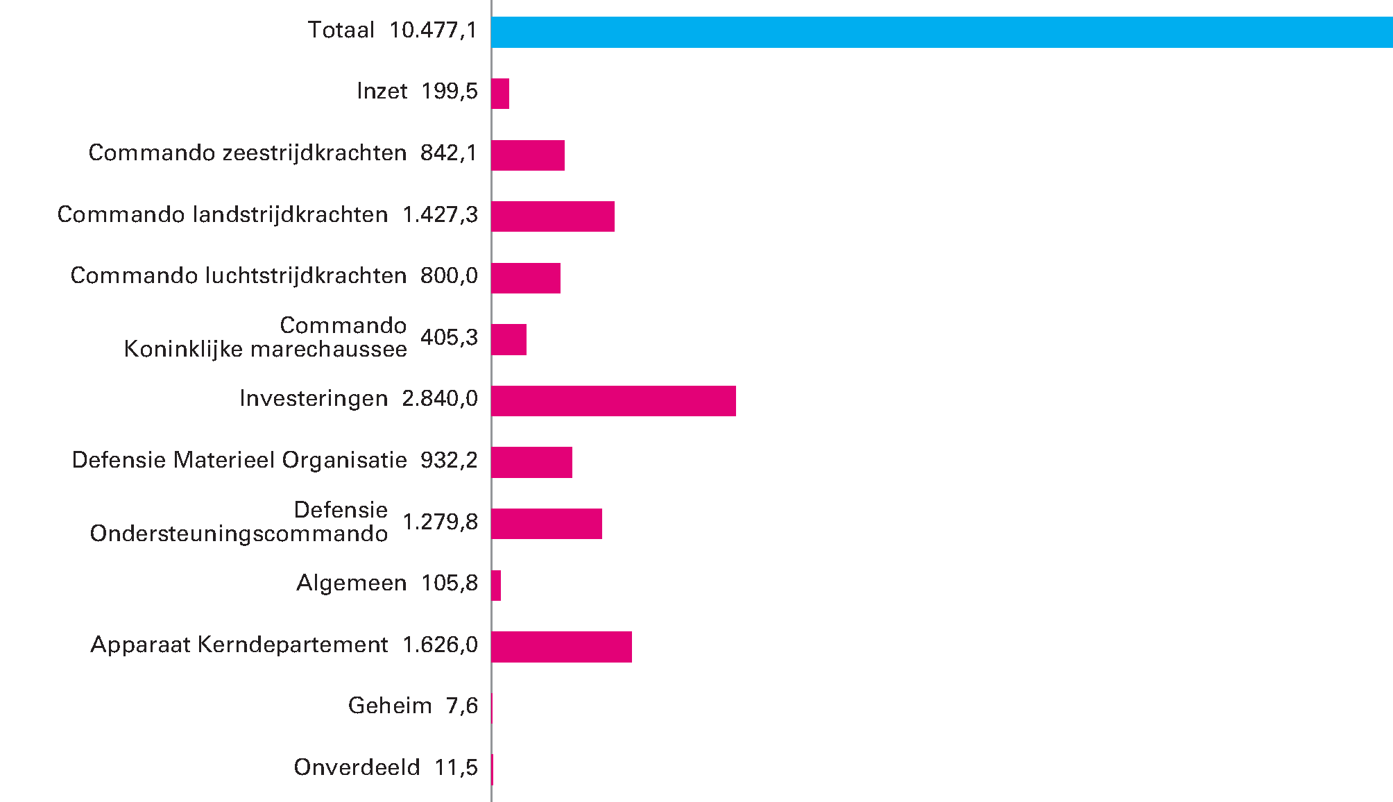 Uitgaven begroting X Defensie 2019 (in miljoenen euro)