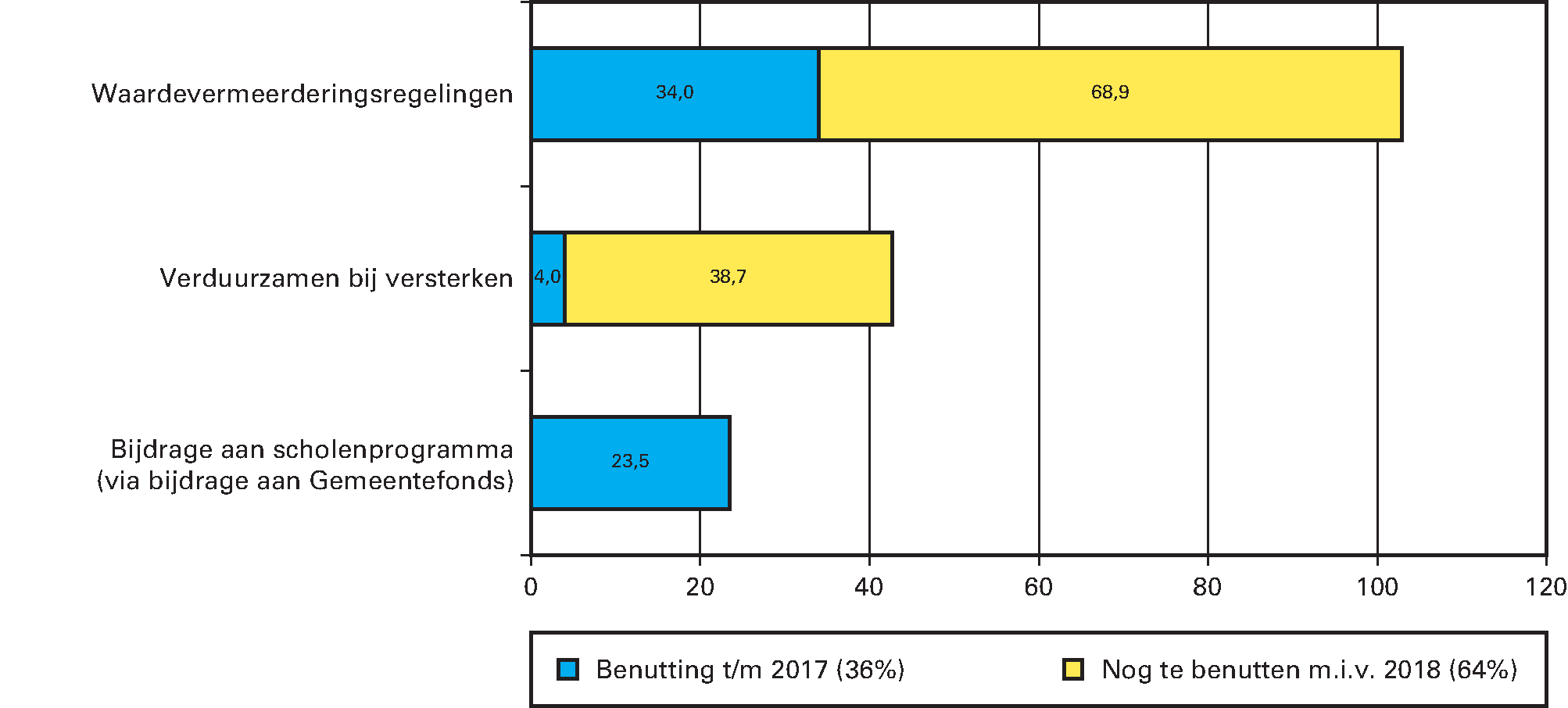 Benutting € 165 mln Verduurzaming bij versterking en herstel van schade (aangevuld met loon- en prijsbijstelling en bijdrage € 1,5 mln BZK)