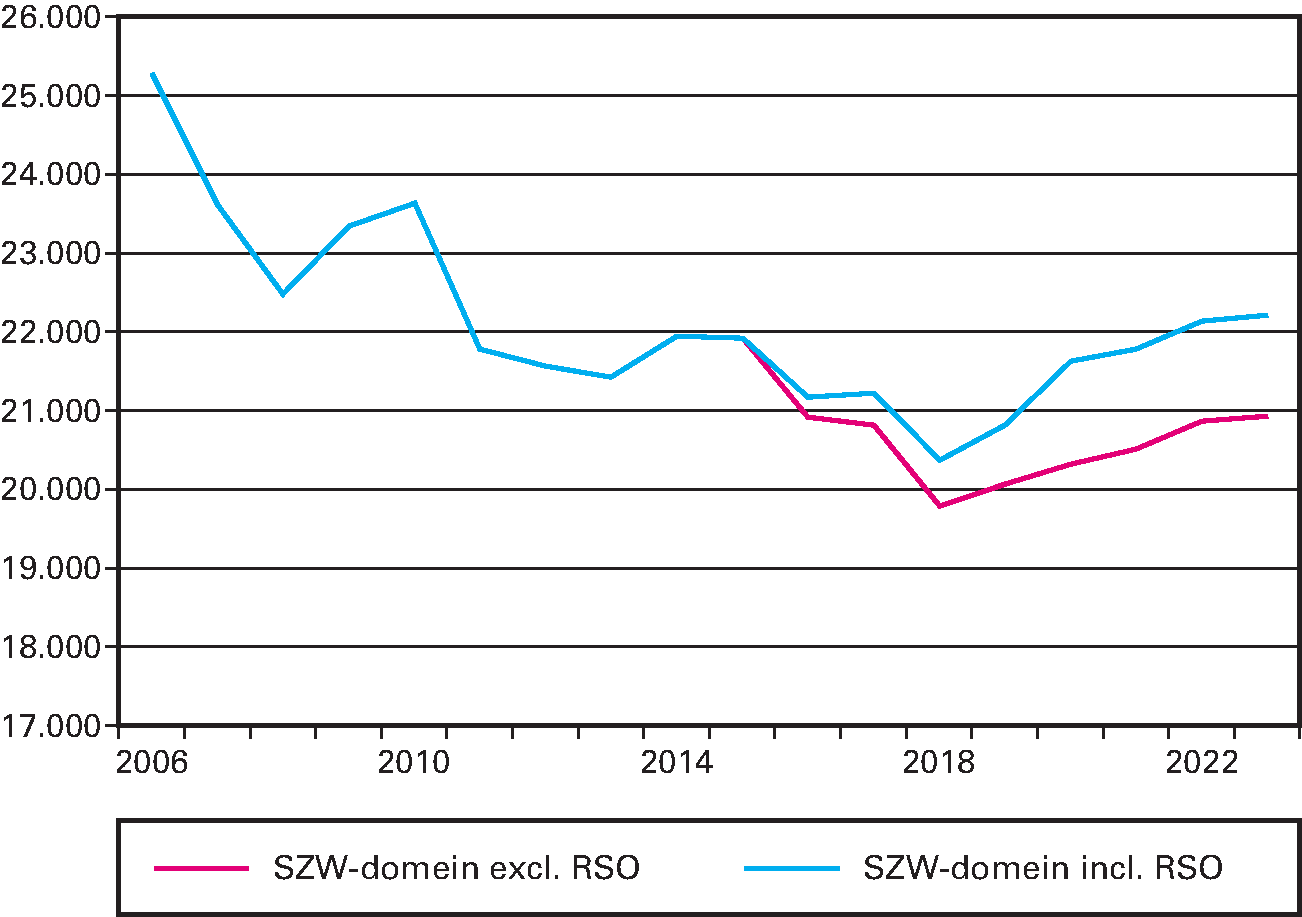 Figuur 3.96.2 fte-ontwikkeling SZW-domein (inclusief UWV en SVB) in- en exclusief RSO