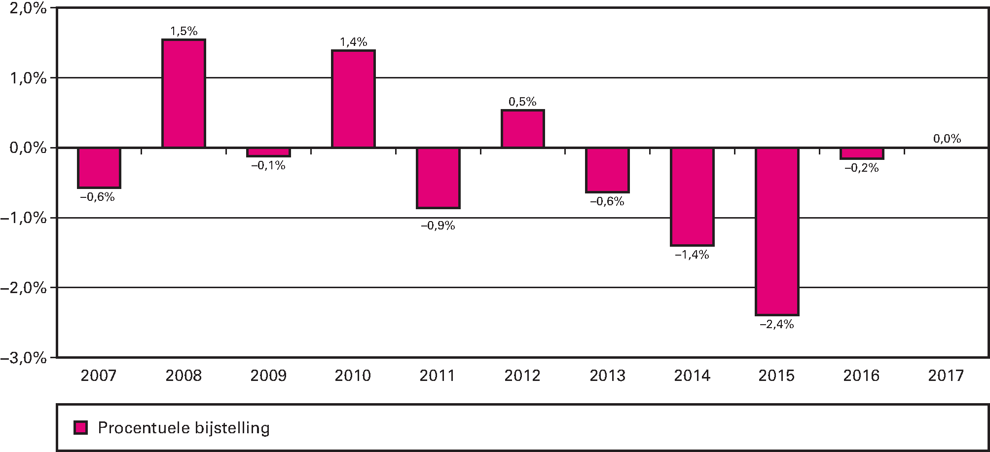 Figuur 7 Bijstellingen van de netto-zorguitgaven Zvw en AWBZ/Wlz na het verschijnen van de VWS-jaarverslagen 2007–2017