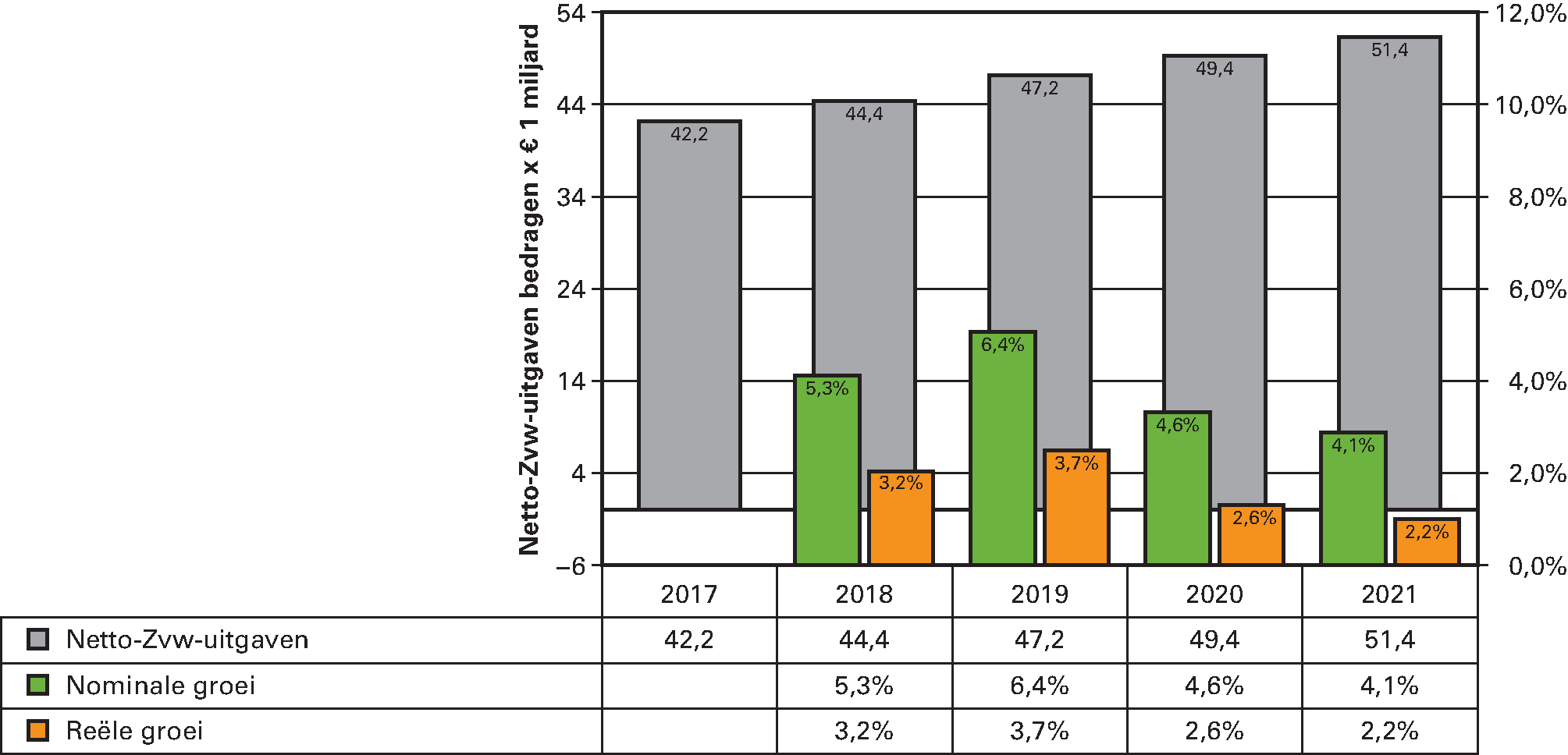 Figuur 9 Horizontale ontwikkeling netto Zvw-uitgaven 2017–2021