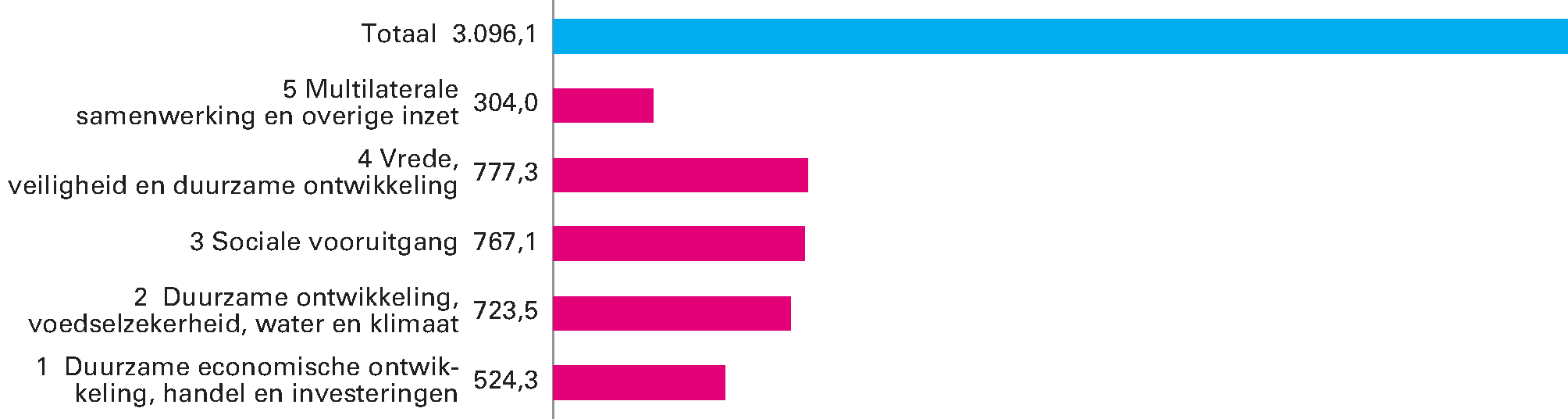 Begrote uitgaven naar beleidsterrein voor 2019 (Totaal: EUR 3.096,1 miljoen)