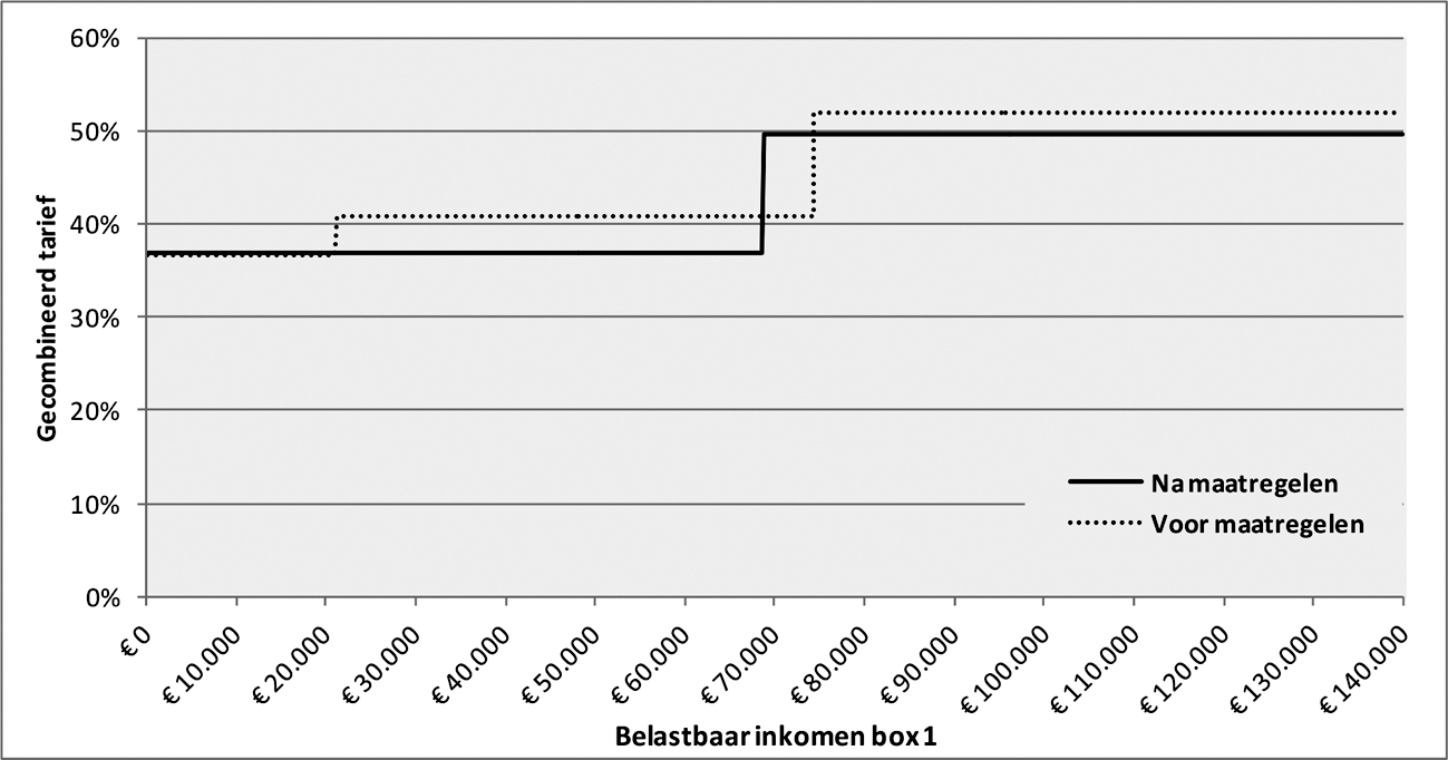 Figuur 1: Gecombineerd tarief belasting en premie volksverzekeringen (2021)