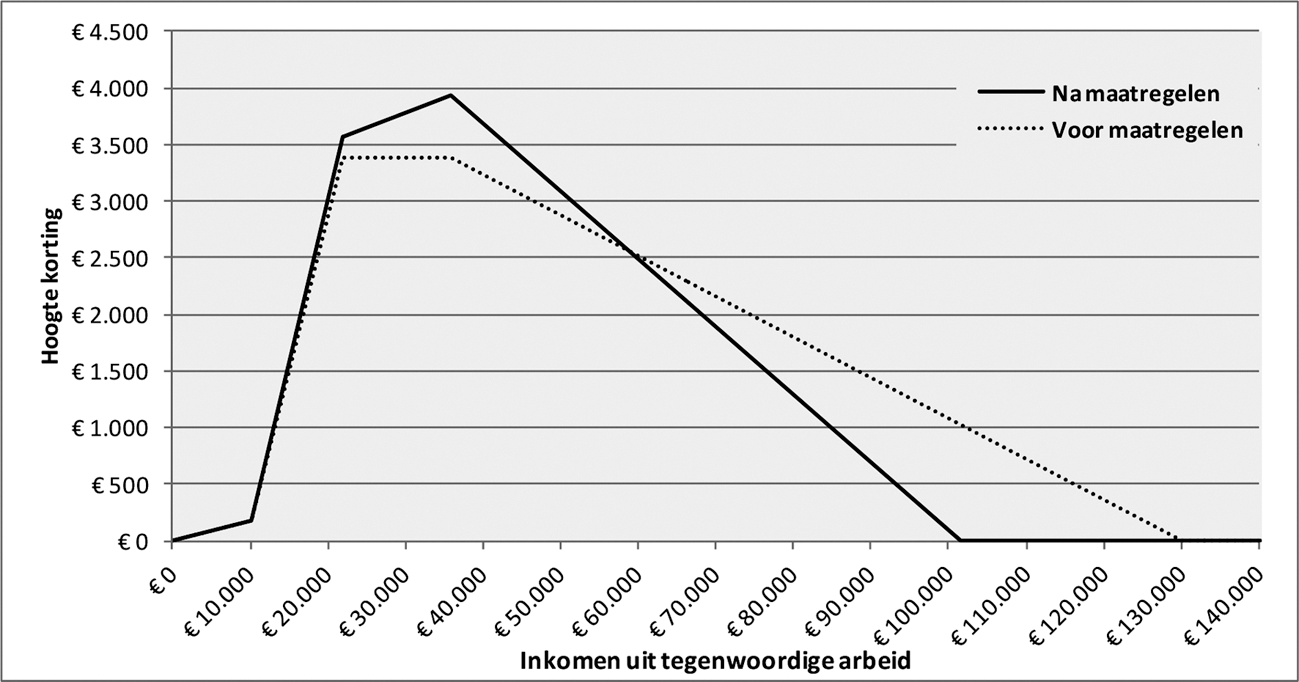 Figuur 4: Arbeidskorting (2021)