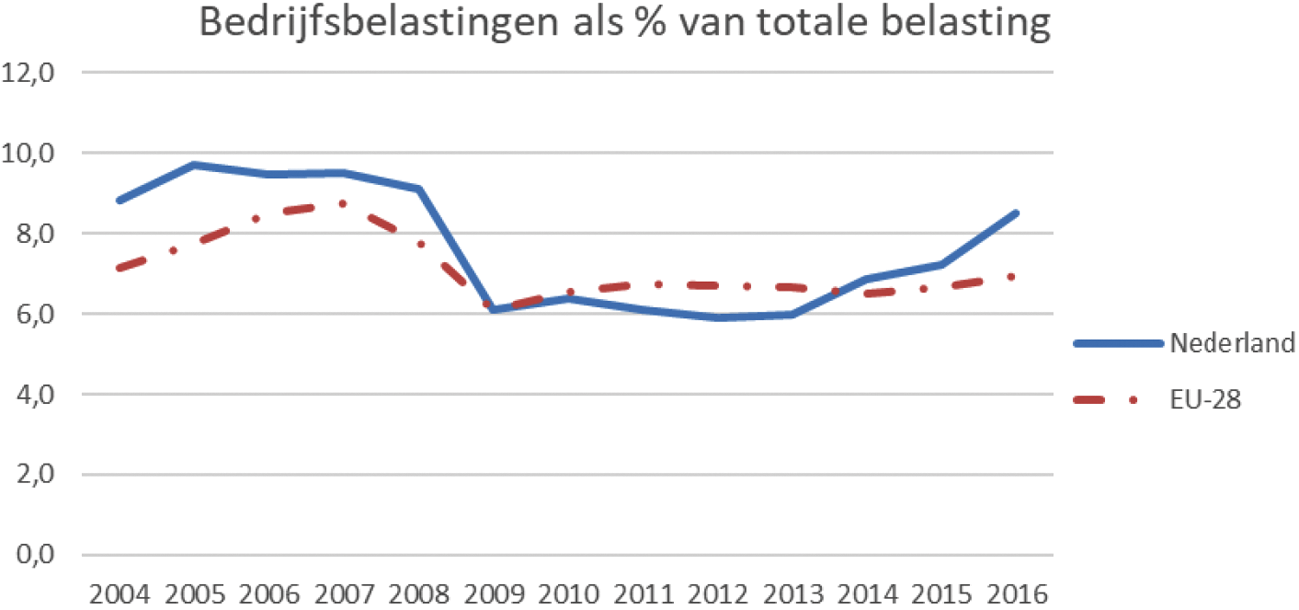 Figuur 2: Bedrijfsbelastingen als percentage van de totale belasting1