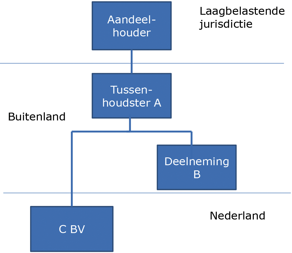 Figuur 8: Voorbeeld vervreemden tussenhoudster