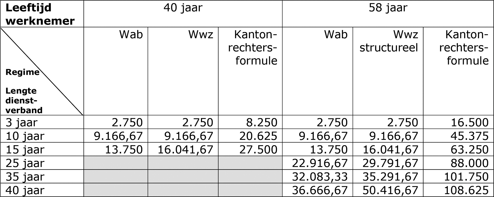 Werknemer met bruto maandsalaris van € 2.750