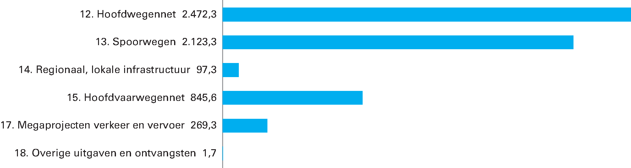 Gerealiseerde uitgaven naar beleidsterrein voor 2018 (bedragen x € 1.000.000). Totaal € 5.809.564.000,–