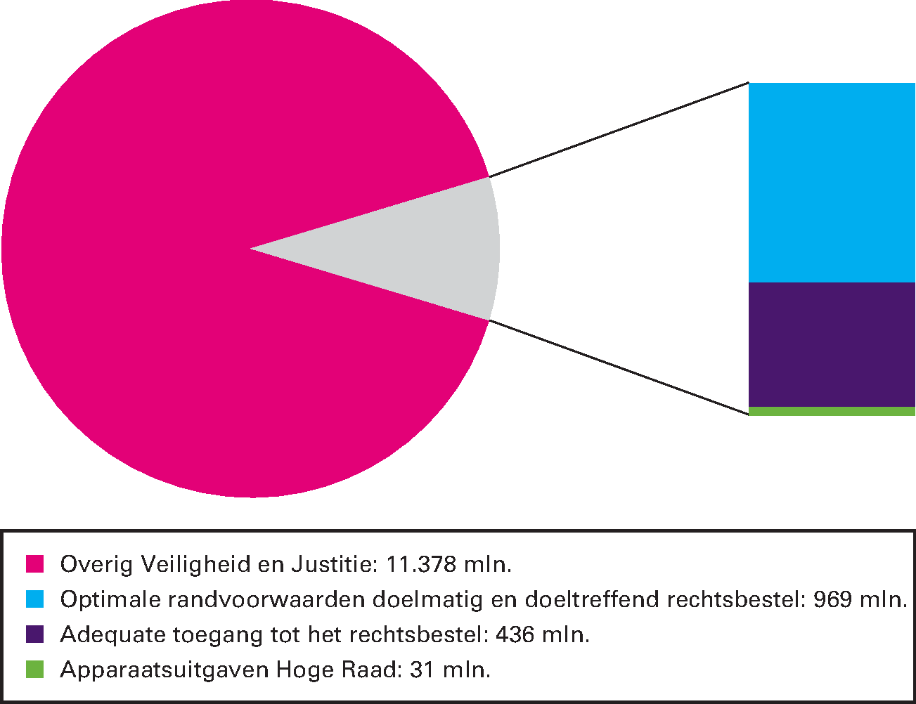 Artikel 32 Rechtspleging en rechtsbijstand: 11,2% van de begrotingsuitgaven 