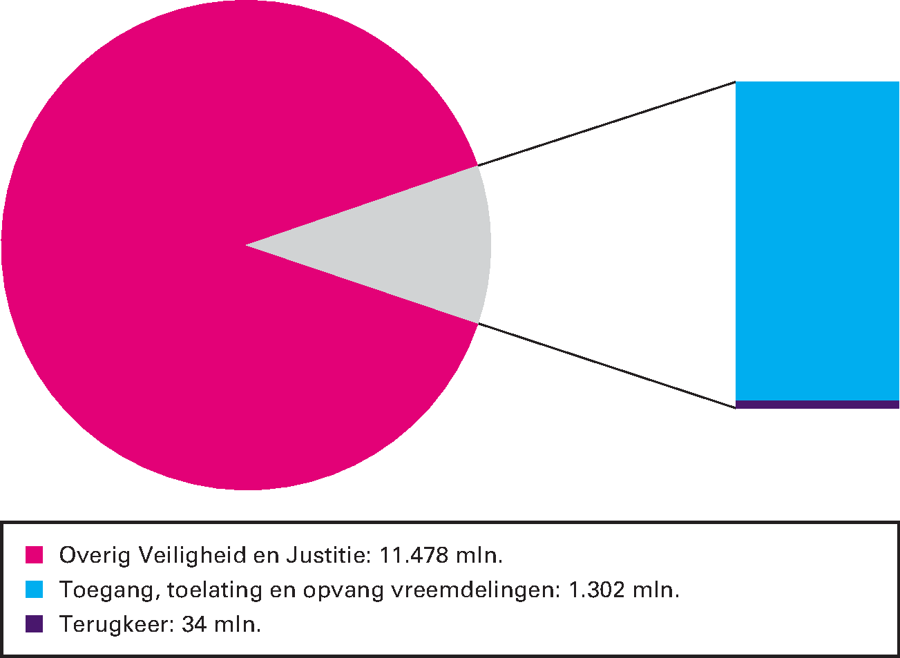 Artikel 37 Migratie: 10,4% van de begrotingsuitgaven 