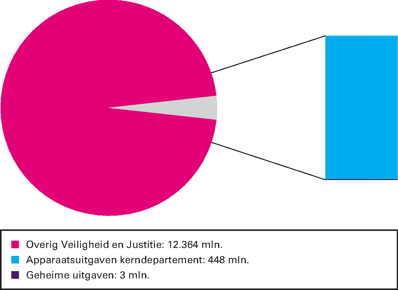 Niet-beleidsartikelen (91,92 en 93): 3,5% van de begrotingsuitgaven 