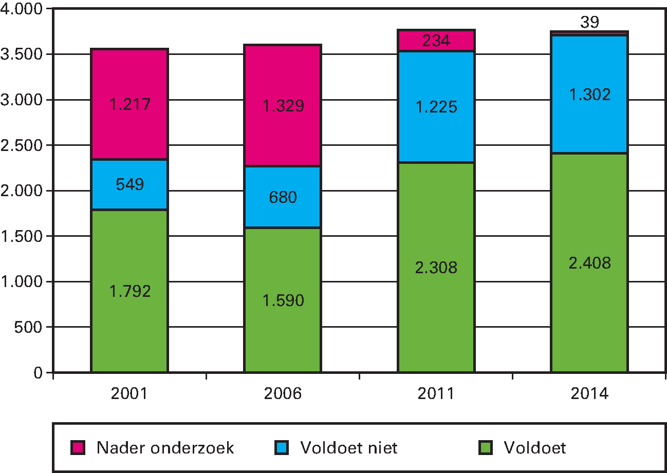 Dijken en duinen (km)