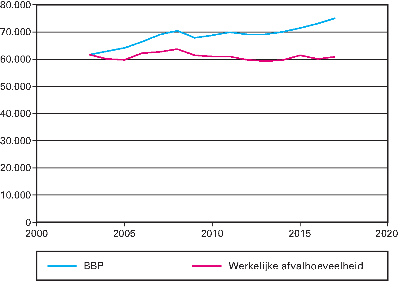 Grafiek 3: Werkelijke afvalaanbod (in Kton) versus ontwikkeling BBP (x € 10.000)