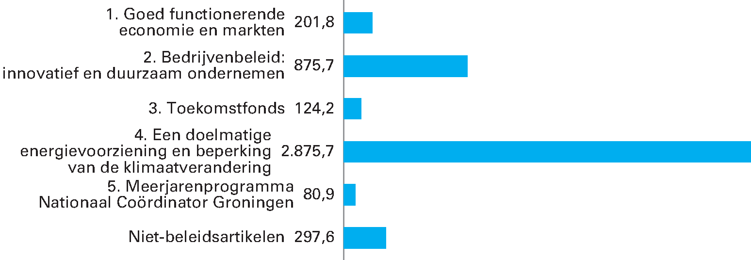 Gerealiseerde uitgaven van EZK verdeeld over de beleidsartikelen en niet-beleidsartikelen (bedragen x € 1 mln). De totale uitgavenrealisatie over 2018 bedraagt € 4. 455,9 mln.