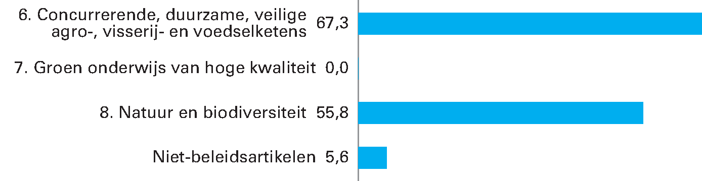 Gerealiseerde ontvangsten van LNV verdeeld over de beleidsartikelen en niet-beleidsartikelen (bedragen x € 1 mln). De totale ontvangstenrealisatie over 2018 bedraagt € 128,7 mln.