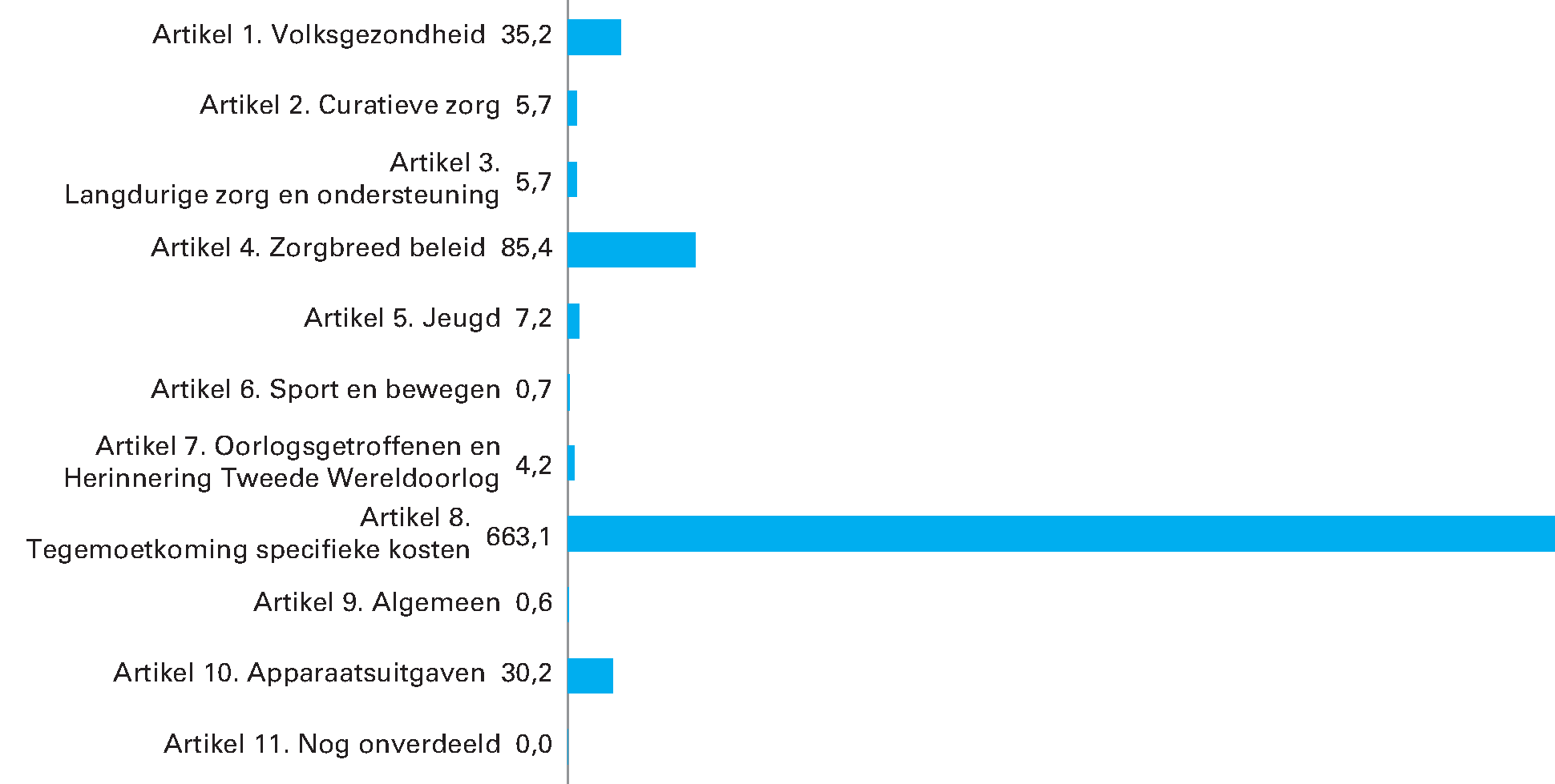 Gerealiseerde ontvangsten van het departement verdeeld over beleidsartikelen en niet-beleidsartikelen (x € 1 miljoen) Totaal € 838.072