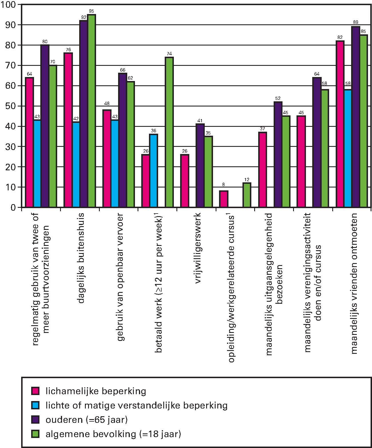 Kengetal: De participatie van mensen met een lichamelijke beperking, lichte of matige verstandelijke beperking, ouderen (65 jaar) en de algemene bevolking in 2017 (percentages)