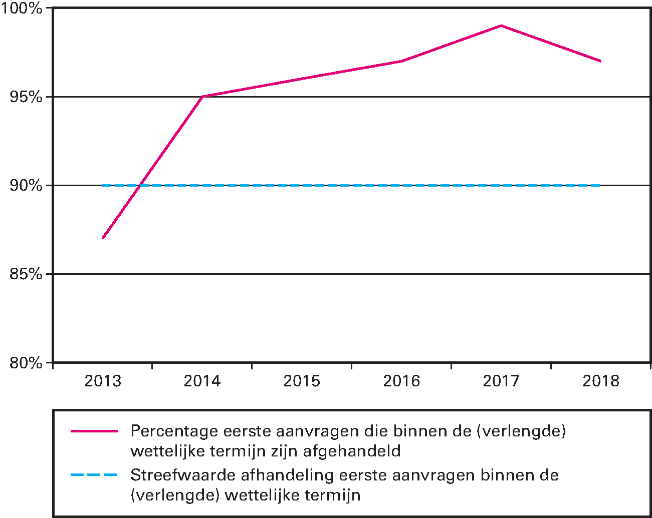 Prestatie-indicator: percentage eerste aanvragen dat door de PUR en de SVB binnen de (verlengde) wettelijke termijn is afgehandeld.