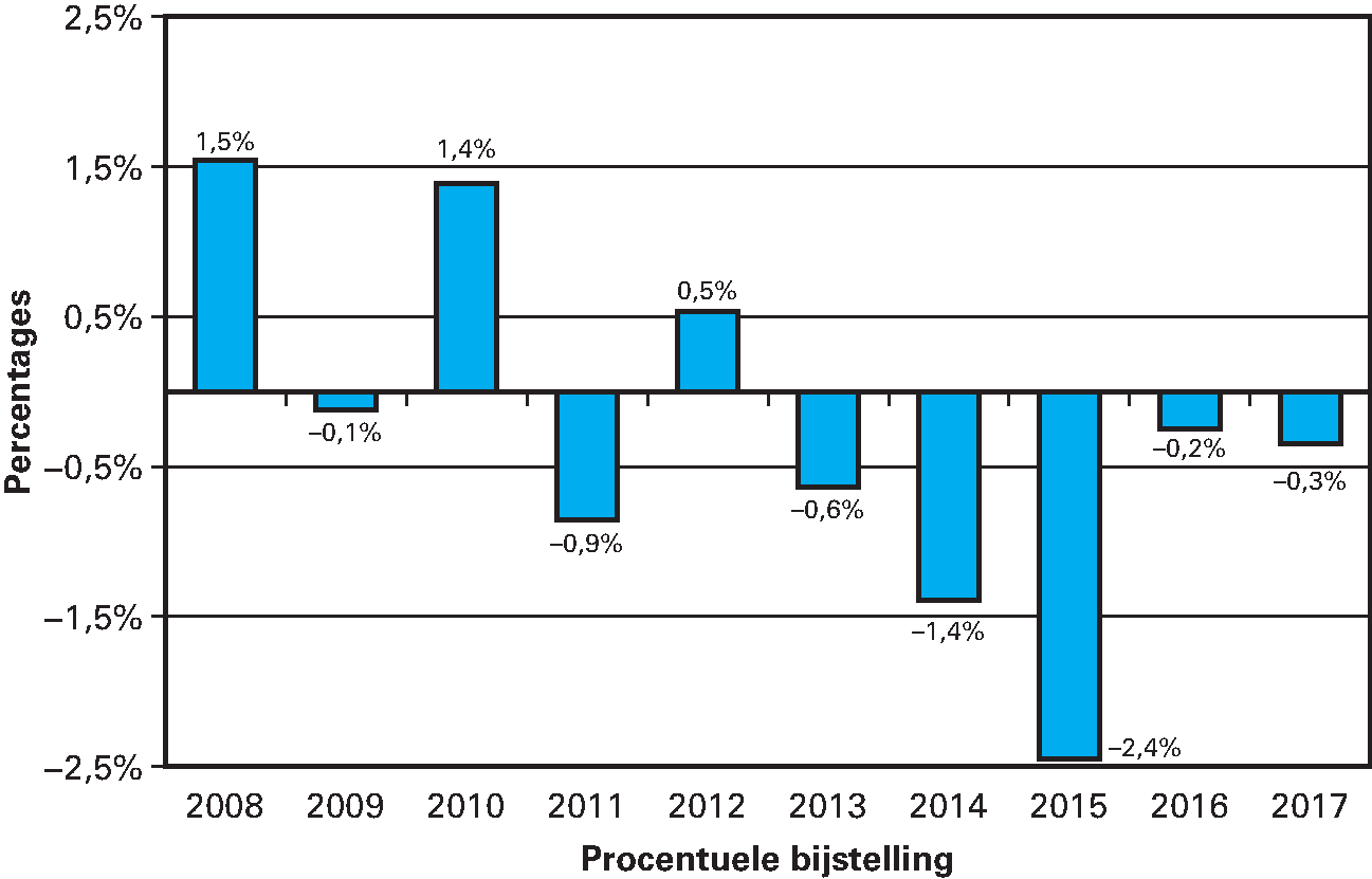 Figuur 5: Bijstellingen van de netto zorguitgaven Zvw en AWBZ/Wlz na het verschijnen van de VWS-jaarverslagen 2008–2017