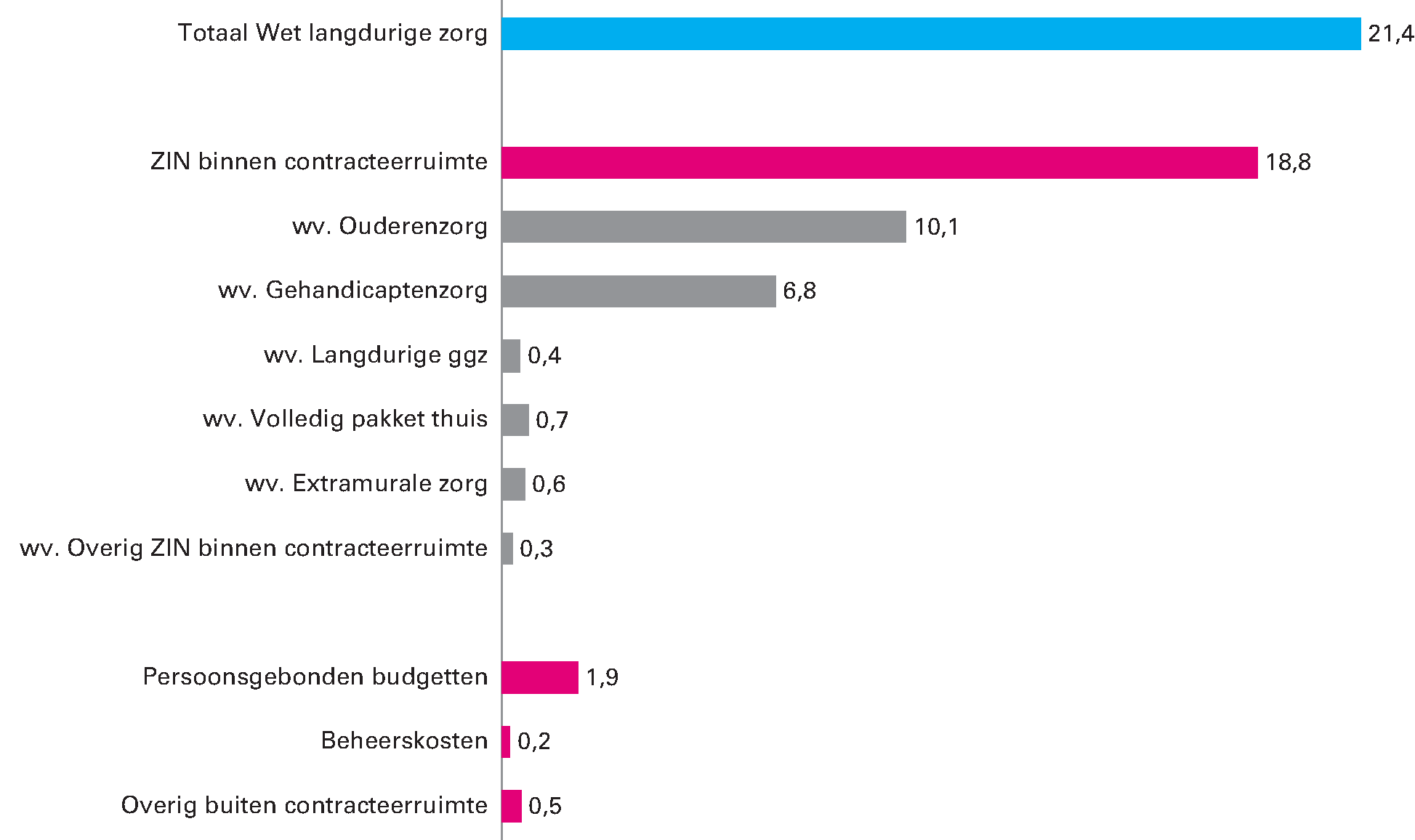 Figuur 11 samenstelling Wlz-uitgaven 2018