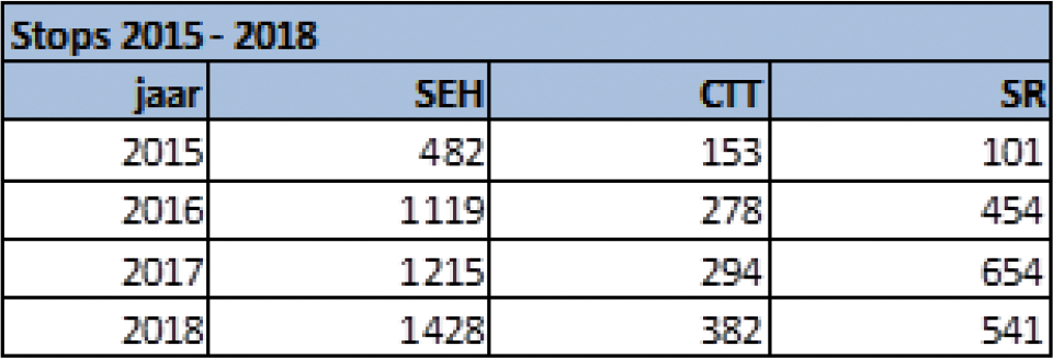 Tabel 1 Stops 2015–2018 regio Amsterdam. Bron: SpoedzorgNet en NAZN