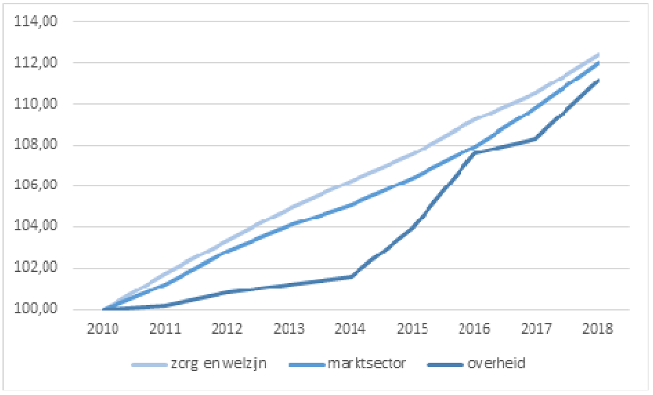 Figuur: contractloonontwikkeling per sector (indexcijfers 2010 =100)