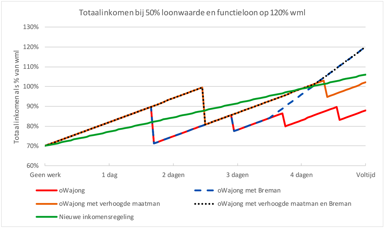 Figuur 2: Totaal inkomen bij 50% loonwaarde en functieloon op 120% WML